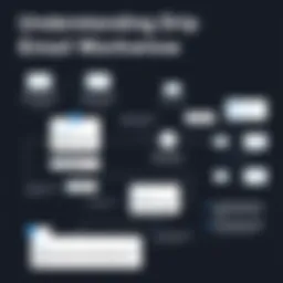 Visual representation of drip email workflow