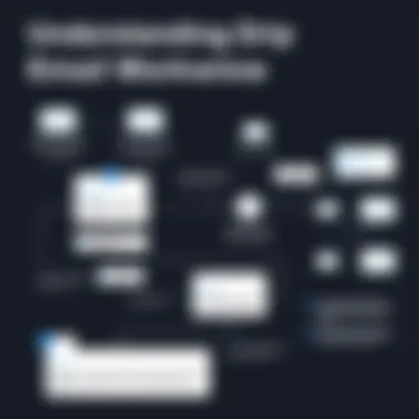 Visual representation of drip email workflow