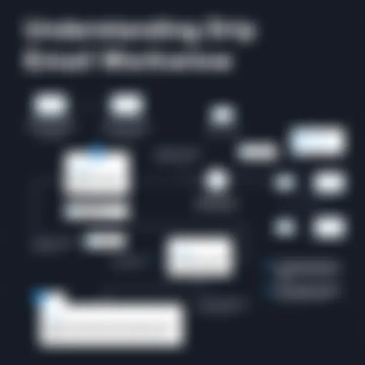 Visual representation of drip email workflow