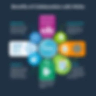 A diagram showing the benefits of using Wrike for document collaboration