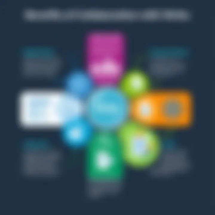 A diagram showing the benefits of using Wrike for document collaboration