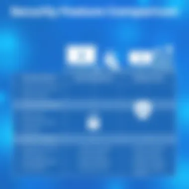 Diagram comparing security features of different identity management solutions