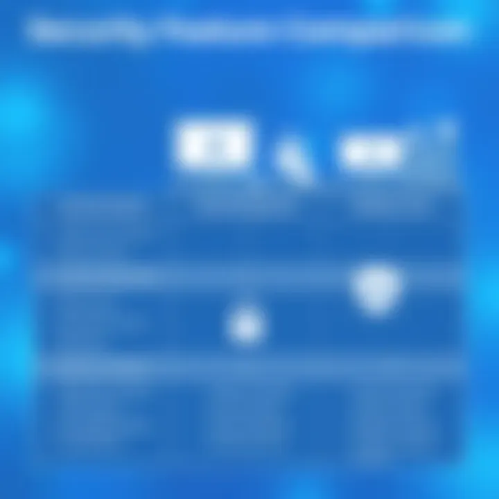 Diagram comparing security features of different identity management solutions