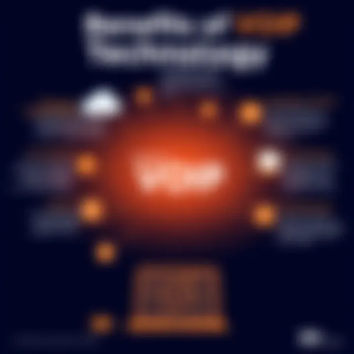 Benefits of VoIP Technology Visual representation of VoIP technology benefits