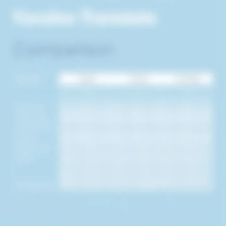 Comparison chart of Yandex Translate and other translation services