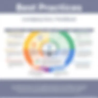 Best Practices for User Feedback A diagram showing best practices for leveraging user feedback.