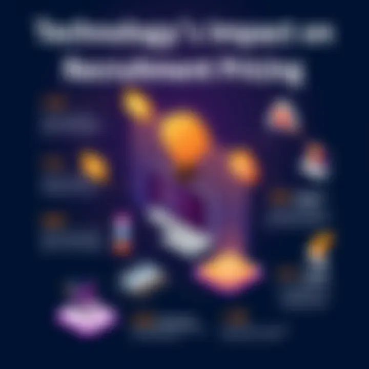 Infographic on technology's role in recruitment pricing strategies