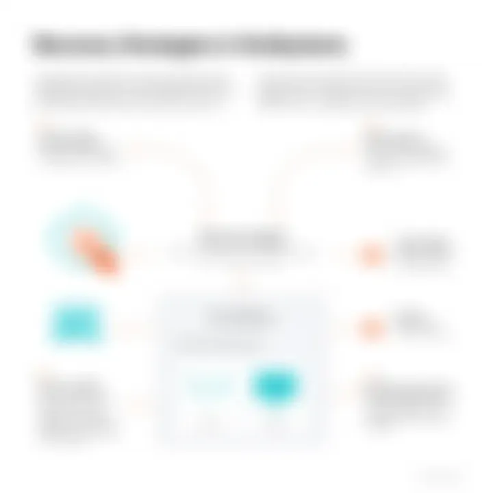 Recovery Strategies in OutSystems Flowchart of recovery strategies within OutSystems environment