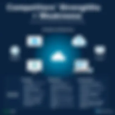 Competitors' Strengths and Weaknesses Strengths and weaknesses of leading alternatives