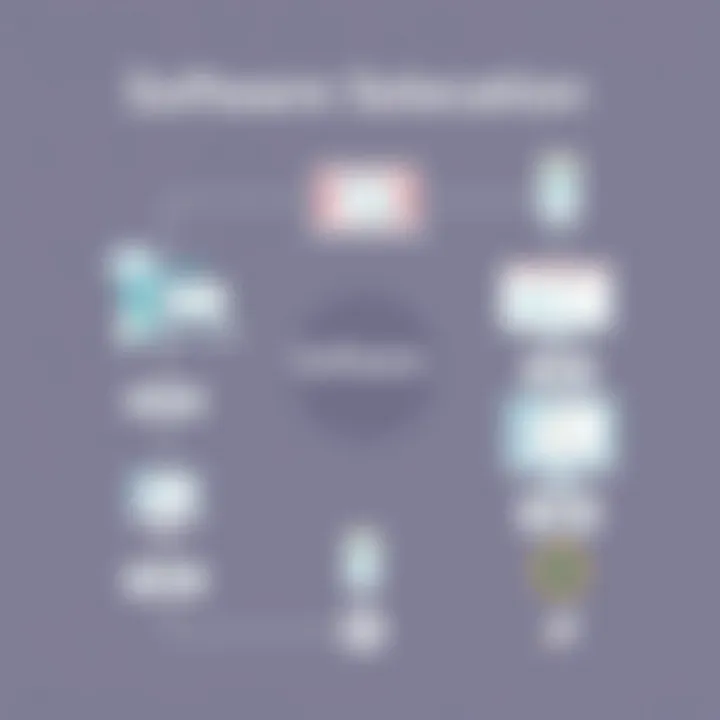 Flowchart illustrating software selection process